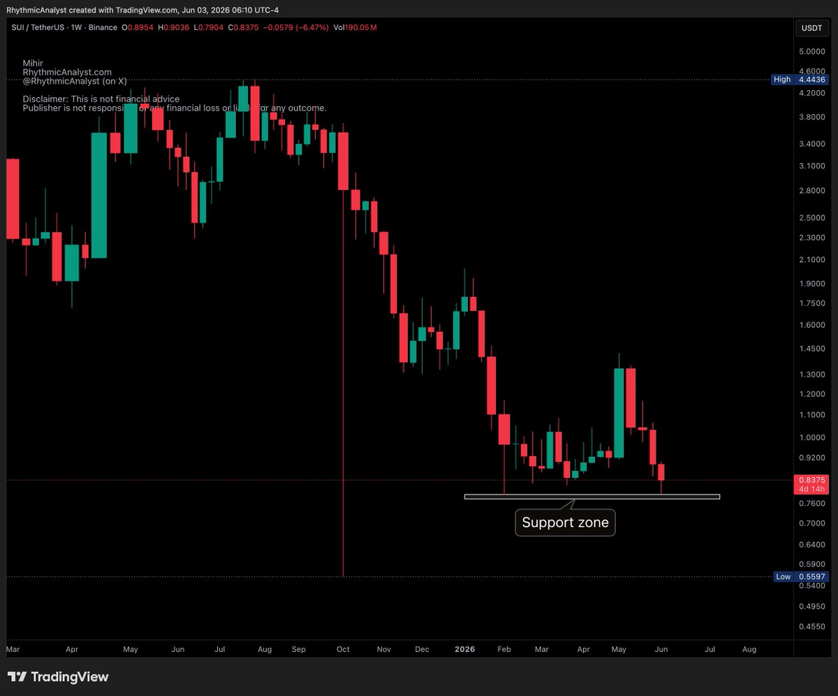 RhythmicAnalyst's tweet photo. SUI - deep pullback but no new low yet. https://t.co/TUBuMFzMLF