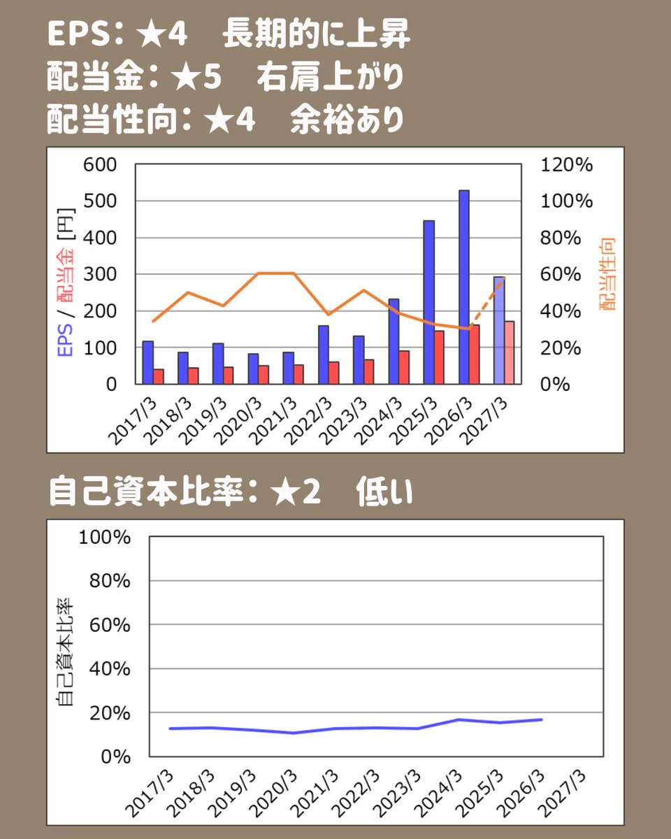 tsutchie_inv's tweet photo. 高配当株 銘柄紹介
「MS&amp;AD HD」
総合評価は☆4です。

個人的には、実績配当利回り4.2%となる3810円ぐらいで買��かなと思います。

今後も少しずつ銘柄紹介していくので、参考にしてもらえればと思います。
#高配当株紹介 #MS&amp;AD https://t.co/MjH30u3qEP