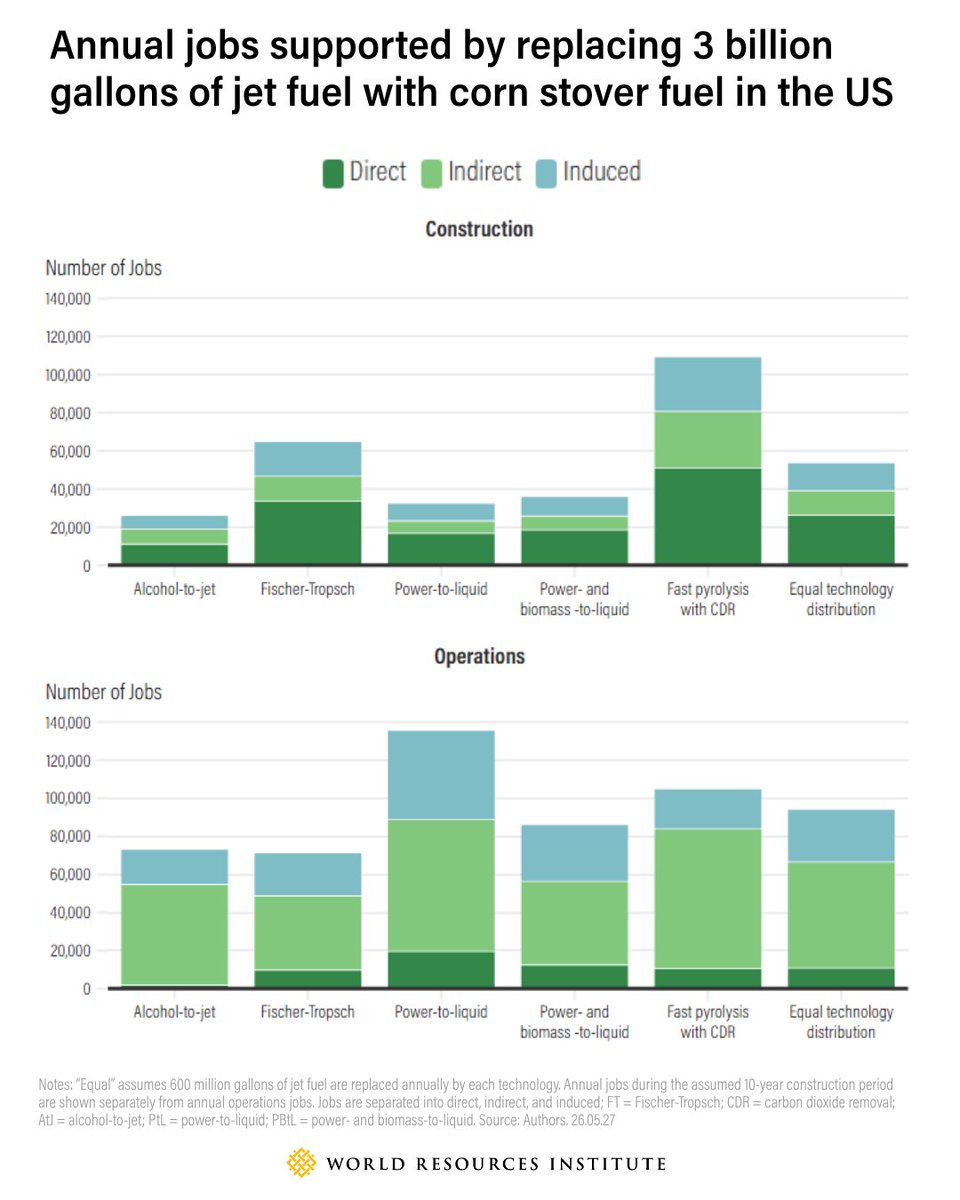 WRIClimate's tweet photo. ⛽ Recent spikes in fuel costs and supply chain issues have left the aviation industry searching for ways to diversify their fuel sources.  

In the US, new aviation fuels made from corn husks could provide a sustainable solution. 🌽 

Learn more: https://t.co/ynnQo2D6Ao https://t.co/uLr7jM0UKL