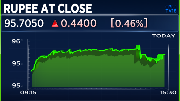 CNBCTV18Live's tweet photo. #RupeeAtClose | #Rupee ends at 95.71/$ vs Tuesday’s close of 95.27/$ https://t.co/OvMJMAsZyU