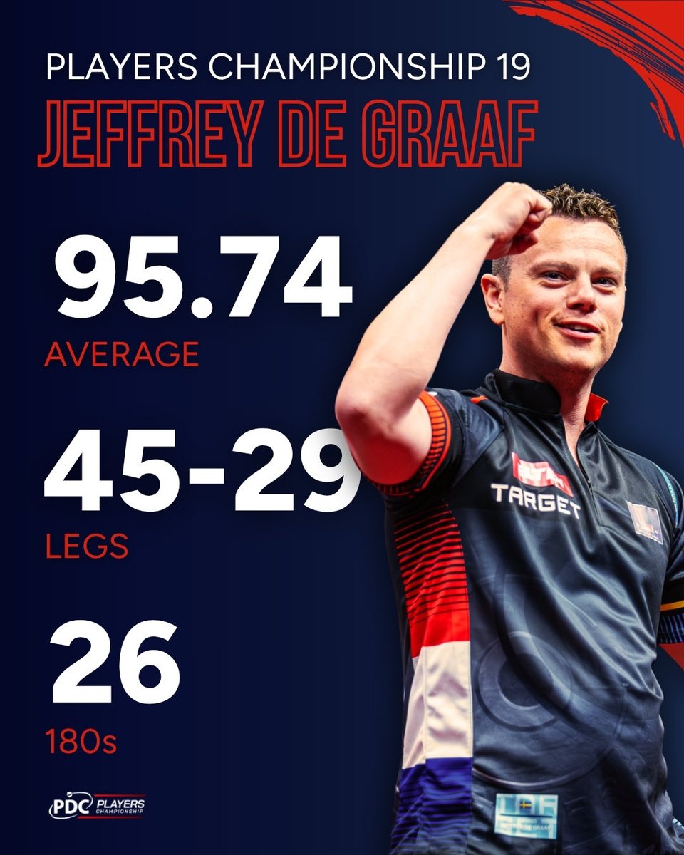 PDCEurope's tweet photo. Jeffrey de Graaf takes Players Championship 19! ๐ฅ๐
Tournament stats for the champion #PC19๐๐ฏ https://t.co/t7LFWCzVkd