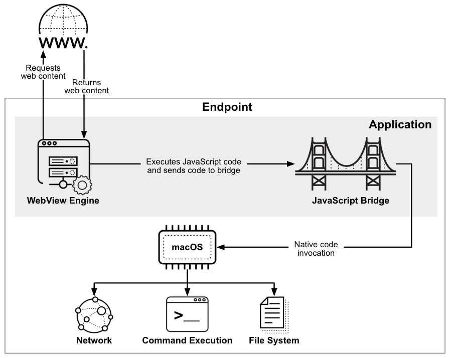 virusbtn's tweet photo. Unit 42 analyses Operation FlutterBridge, a macOS malvertising campaign that seems to be the next stage of JSCoreRunner. The attackers now deliver adware with full backdoor capabilities through a payload dubbed FlutterShell. https://t.co/byUr7EynSt https://t.co/SeMtwyzK8X