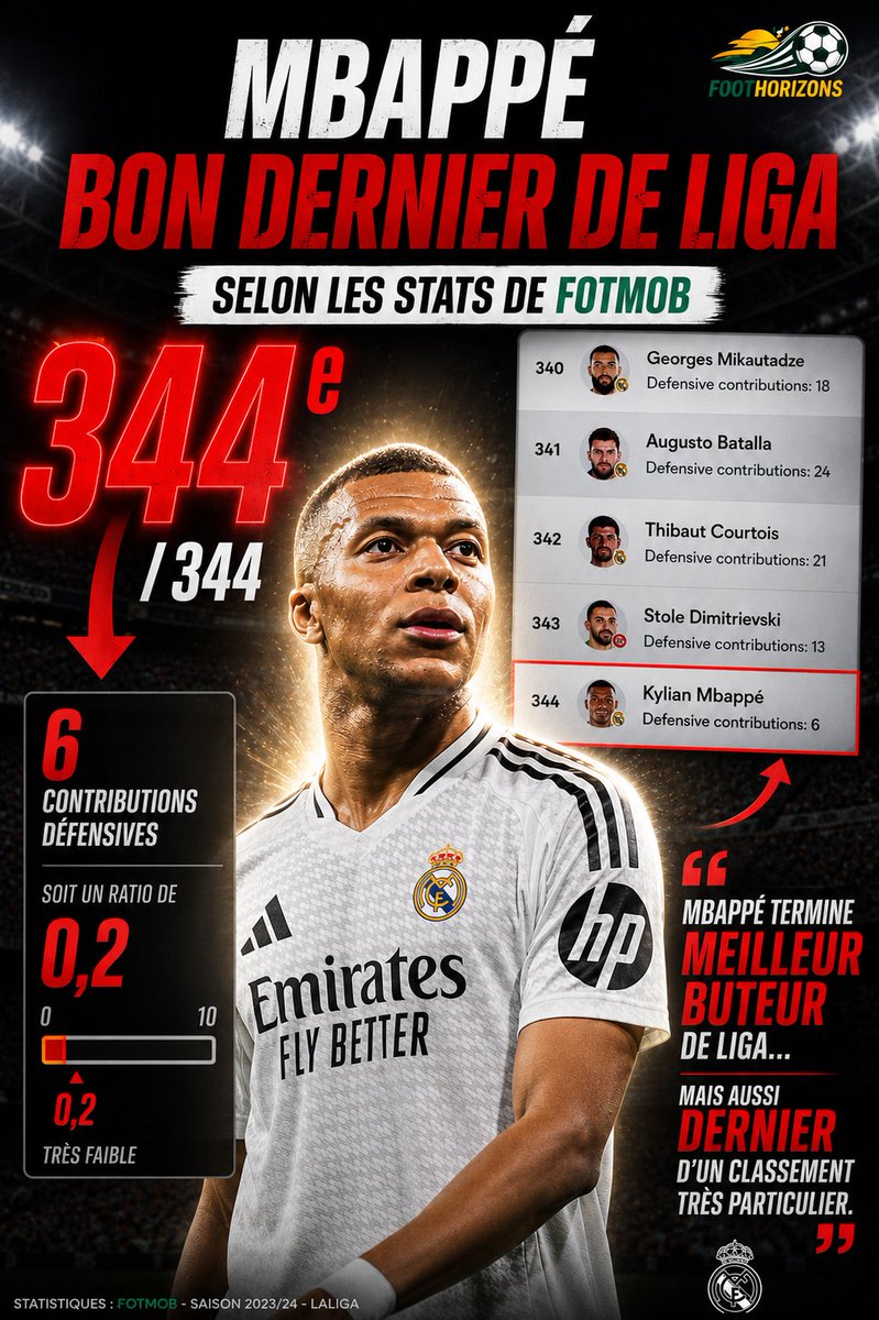 HVoldi's tweet photo. Kylian Mbappé 🇫🇷 bon dernier d'un classement selon @FotMob 🧐

#laliga #realmadrid #records https://t.co/Iv2awKaewx