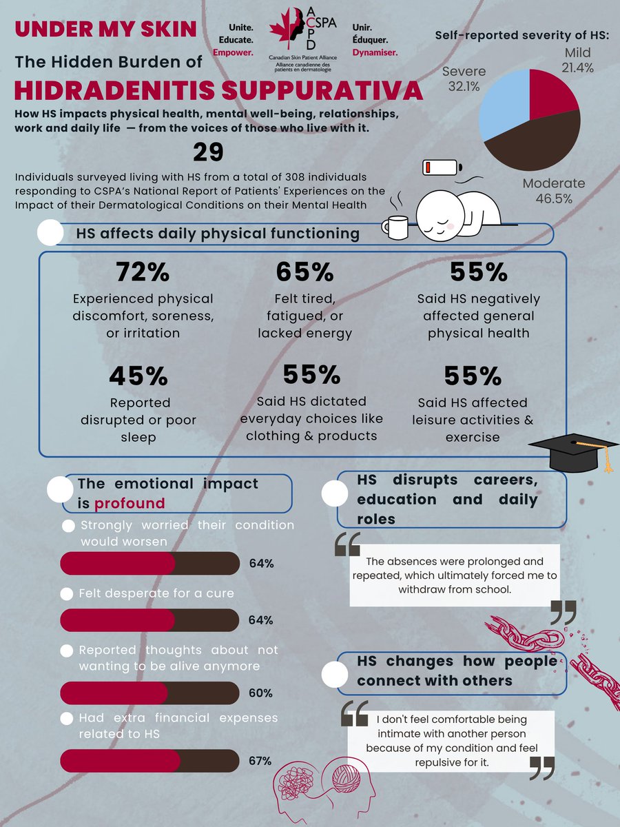 CanadianSkin's tweet photo. HS affects far more than the skin. 
-72% of people living with HS experience physical discomfort, soreness/irritation
-65% feel tired, fatigued/lack energy
-60% reported thoughts of not wanting to be alive
💜 Learn more through CSPA's Under My Skin Report https://t.co/HWd9pSDER9 https://t.co/T4I8yJznU5