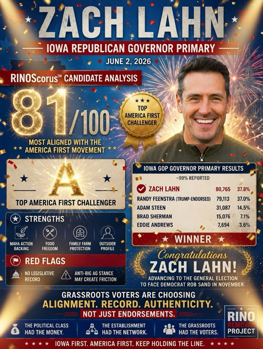 RINO_Removal's tweet photo. Congratulations to Zach Lahn on a hard-fought victory in the Iowa GOP gubernatorial primary.

Lahn just scored a major upset, defeating Trump-endorsed Rep. Randy Feenstra and will advance to the general election to face Democrat Rob Sand in November.

The RINOScorus™ analysis called it correctly — The highest-scoring candidate won. 
Congratulations Iowa for choosing the candidate with the strongest overall America First alignment!

RINOScorus™ Scores
🏆 Zach Lahn: 81
• Brad Sherman: 77
• Adam Steen: 76
• Eddie Andrews: 75
• Randy Feenstra: 69 (Trump-endorsed)

Final Primary Results (~99% reported)
• Zach Lahn: 80,765 votes (37.8%) — WINNER
• Randy Feenstra: 79,113 votes (37.0%)
• Adam Steen: 31,087 votes (14.5%)
• Brad Sherman: 15,076 votes (7.1%)
• Eddie Andrews: 7,694 votes (3.6%)

An incredibly close race.

👀 Other Trump endorsed races to watch that could face upset:

• John Fleming vs. Trump-endorsed Julia Letlow (Louisiana Senate)
• Trump-endorsed Lindsey Graham (South Carolina Senate) vs Patrick Hermann and Mark Lynch. 
• Trump-endorsed Mike Rounds (South Dakota Senate) vs Justin McNeal 

Grassroots voters are increasingly evaluating candidates on alignment, record, and authenticity—not just endorsements.

The political class has the money.
The establishment has the network.
The grassroots still won.

Congratulations again to @ZachLahn on a well-earned victory.

🇺🇸 Iowa First. America First. Keep holding the line.