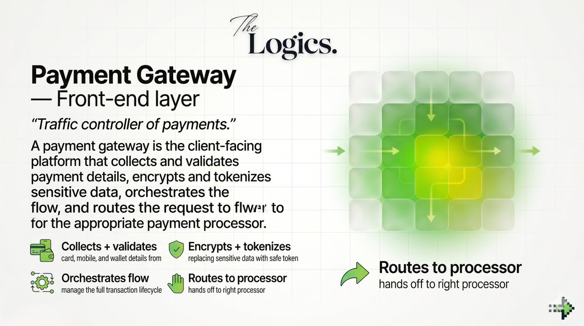 ProgrammerSiam's tweet photo. 💸Payment Gateway: Collects &amp; encrypts data 
(Front-end).

#TechExplained #FintechEducation 
#WebDevelopment #SaaS https://t.co/GG5KKay9g1