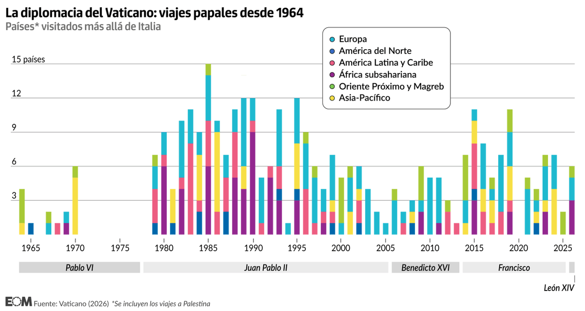 elOrdenMundial's tweet photo. ¿Qué nos dicen las visitas de cada #papa sobre el mundo? 

👉León XIV llega esta semana a #España y sitúa a Europa en el centro de su agenda internacional. 

Pero cada destino revela el enfoque político y pastoral de cada papado. 

¿Qué países han visitado los papas desde 1964 hasta hoy? 🗺️Te lo mostramos en este mapa:

https://t.co/u3yr0FgOwU