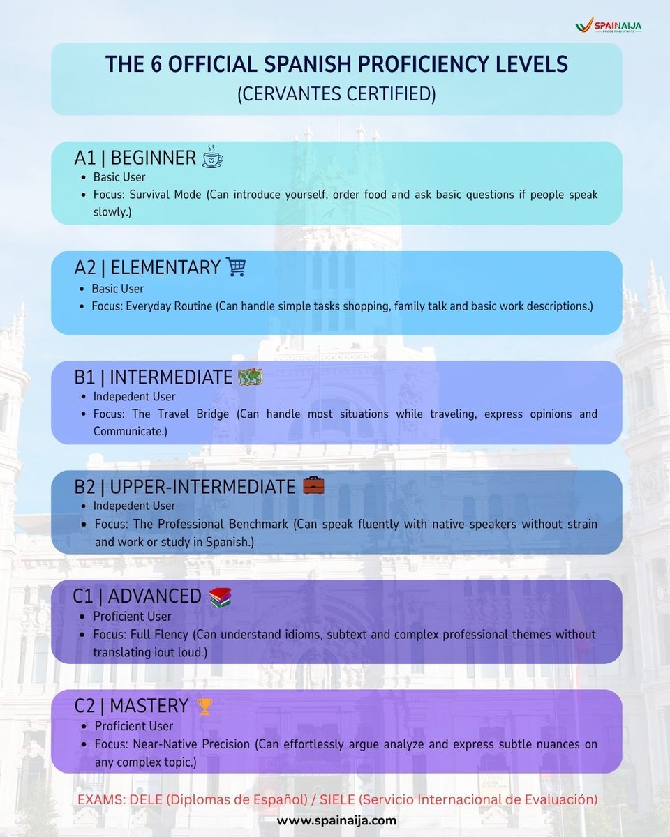SpaiNaija's tweet photo. 🇪🇸 Where do you stand on Spanish proficiency scale? 📊 

🌱 A1–A2: Survival mode &amp; everyday routines.
✈️ B1–B2: The travel bridge &amp; professional benchmark.
🧠 C1–C2: Full fluency &amp; near-native precision.

What’s your current Spanish level?
🌐 https://t.co/IodxAXnabv

#SpaiNaija https://t.co/8ZZTweMBbu