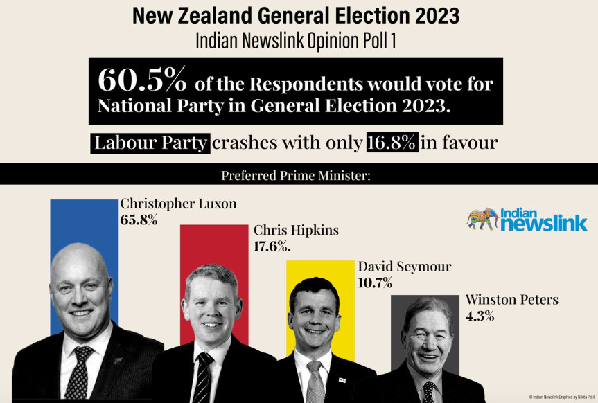 VoteSovereign's tweet photo. It's time for a serious conversation about what motives produced a first-ever prohibition on New Zealand's sovereign right to control its own immigration flows in the India FTA - and what that means for national sovereignty. https://t.co/8CXL2229TW