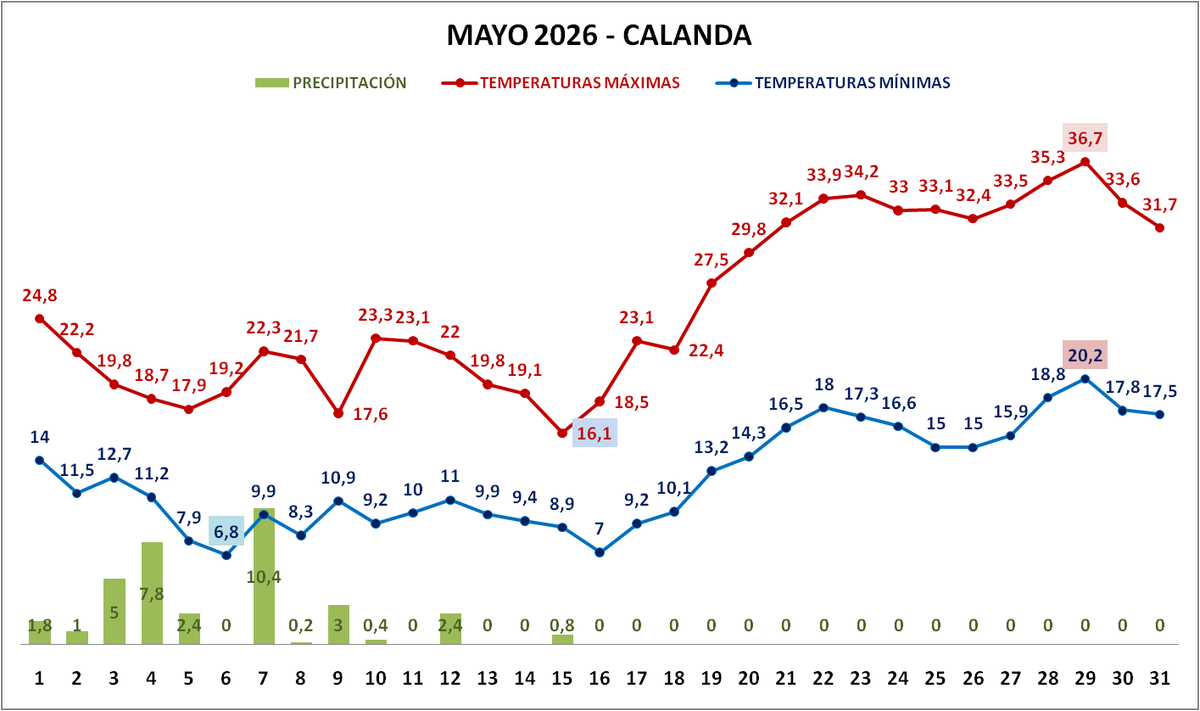 Jumaberrix's tweet photo. #MAYO 2026 #CALANDA

Temperatura máxima absoluta: 36,7ºC (día 29)
Temperatura mínima absoluta: 6,8ºC (día 6)
Precipitación total/anomalía: 35,2 mm (-10,8mm)
Racha máxima: 59 km/h (día 15) (cierzo)
Días precip apreciable: 11
Días tormenta: 7
Noches tropicales: 1 https://t.co/RCwOPfeQzB