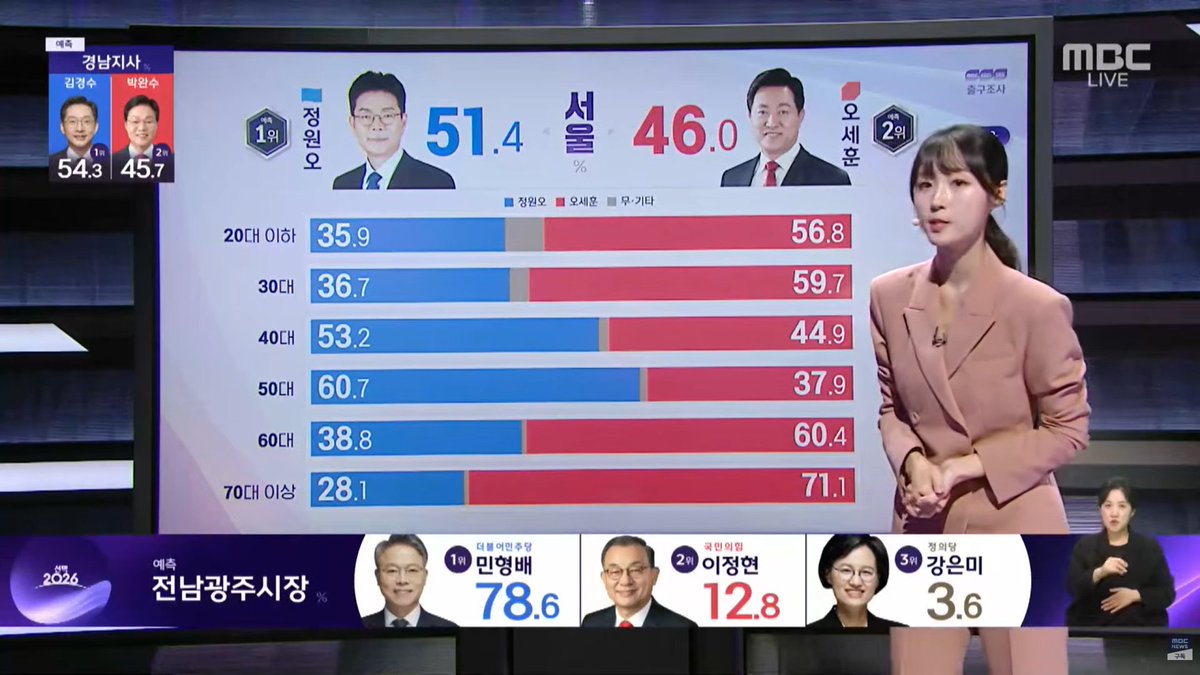 appaanzanda's tweet photo. 서울 20대는 여초인데도 36%고, 
대구 20대는 남초인데도 43%

그러면 대구 남성은 적어도 이번 선거에서는 서울보다 엄청 진보적인 투표를 했단 소리. https://t.co/zucedl6323