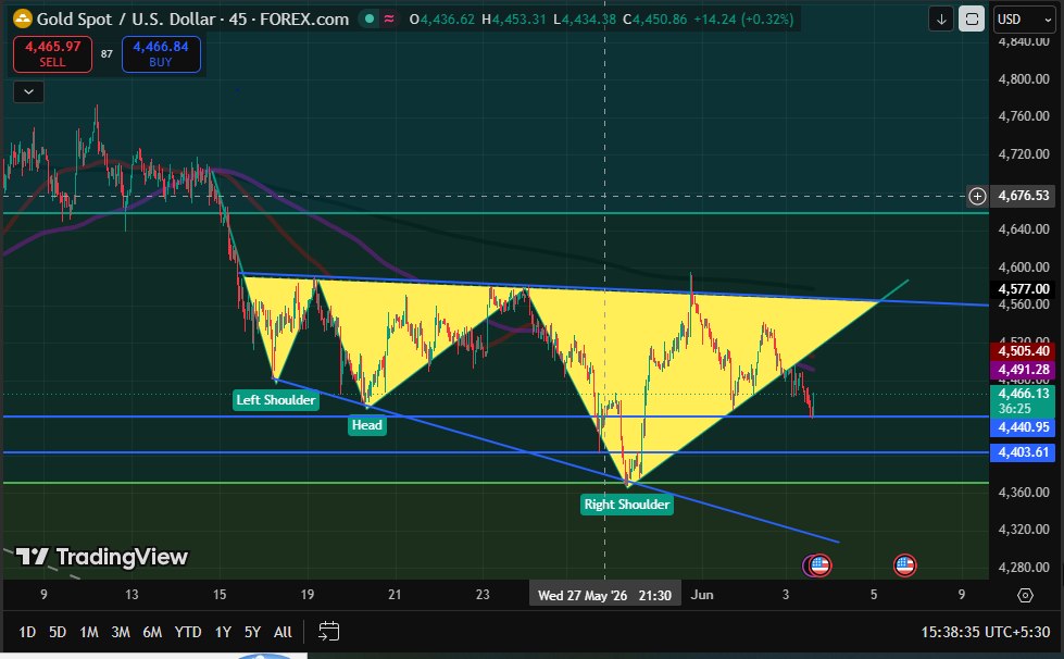 traderannasmith's tweet photo. 🚨#GOLD is in testing Mode! 

BUY till $4510 or down till $4370 

Stay patient and wait for confirmation 
🚀
#USDJPY #Forex https://t.co/KpqC4eBE6p