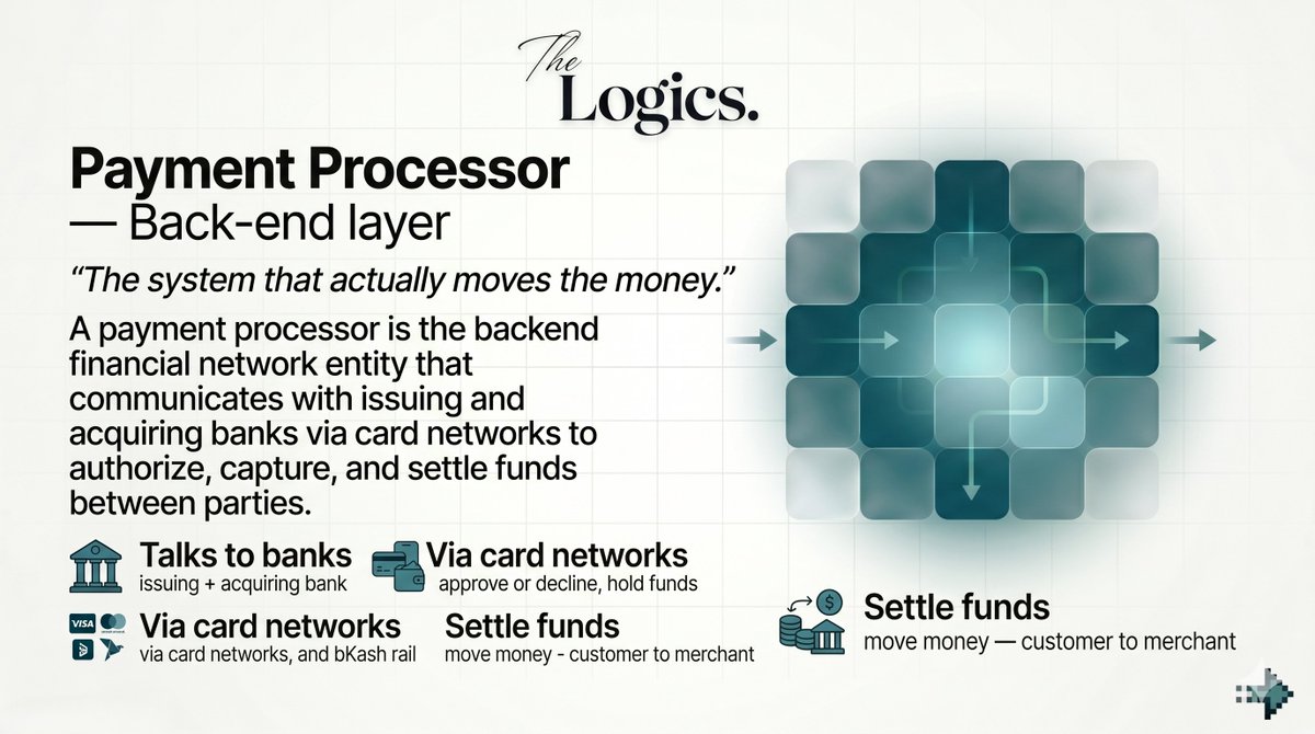 ProgrammerSiam's tweet photo. 🏦 Payment Processor: Talks to banks &amp; moves money (Back-end).

#OnlinePayments #TechExplained #FintechEducation #WebDevelopment #SaaS https://t.co/C27ZmaPQuY