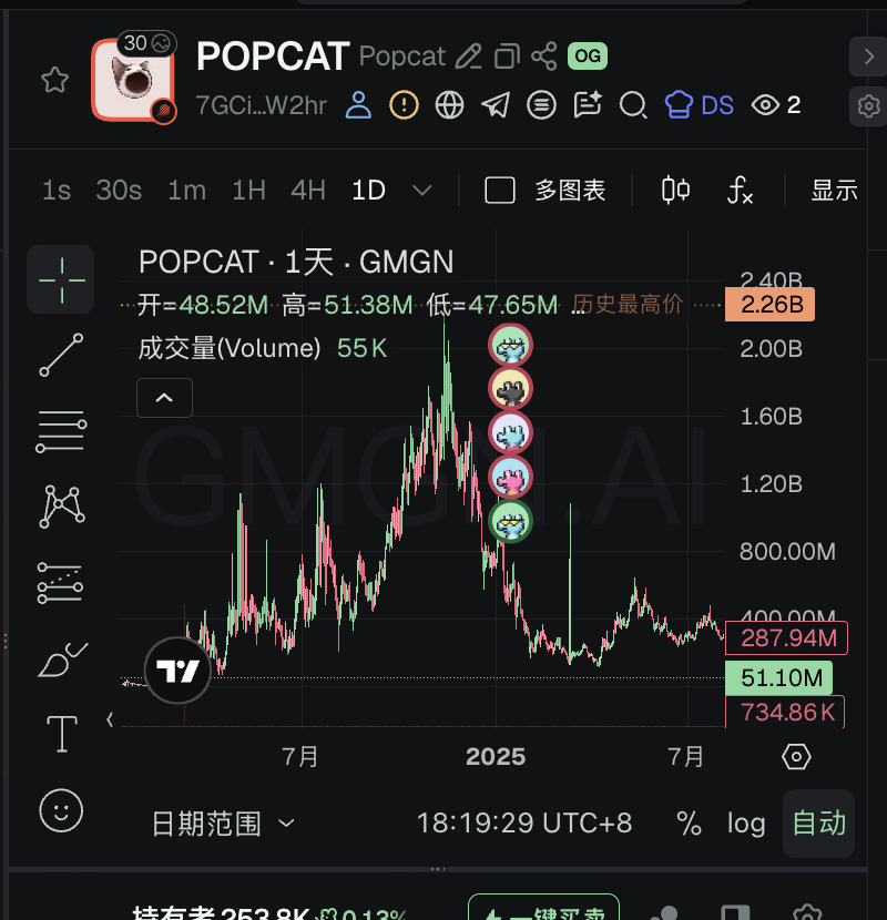 angle754445's tweet photo. 发现在币安繁中群表情中popcat旁边有一个popsquire（pop松鼠）。
sol上有popcat最高2b

这个从未发射过的popsquire在bsc能达到多少？

https://t.co/UhWiRe1BeL https://t.co/52Yv1a0twt