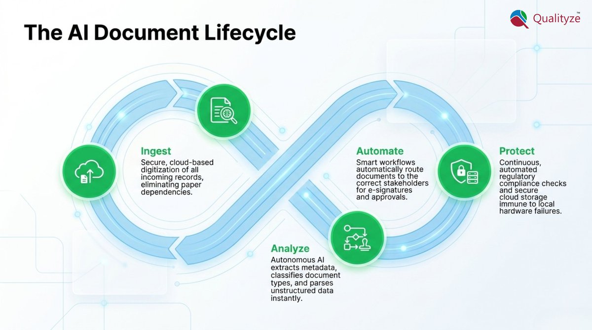 qualityze's tweet photo. Stop treating documents like static files in silos. The future is AI-powered intelligence. Qualityze Document QAI connects, analyzes, and acts on your data to streamline compliance and operations.

See earlier, act faster. Book your demo today!

#Qualityze #AI #QMS https://t.co/CIiUaNR8Mw