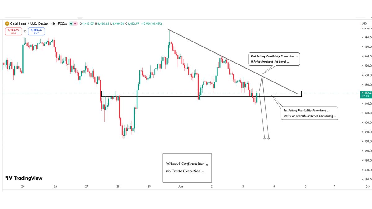 AMForex2's tweet photo. XAUUSD GOLD Technical Analysis Chart Update..📉📈

Signal Will Be Posted In Our Telegram Channel..✅

Join Telegram👉https://t.co/lrUjVlxAES And Get Our Proper Signals On Time..☑️

#XAUUSD #gold #trading https://t.co/pzS3OcBNKi