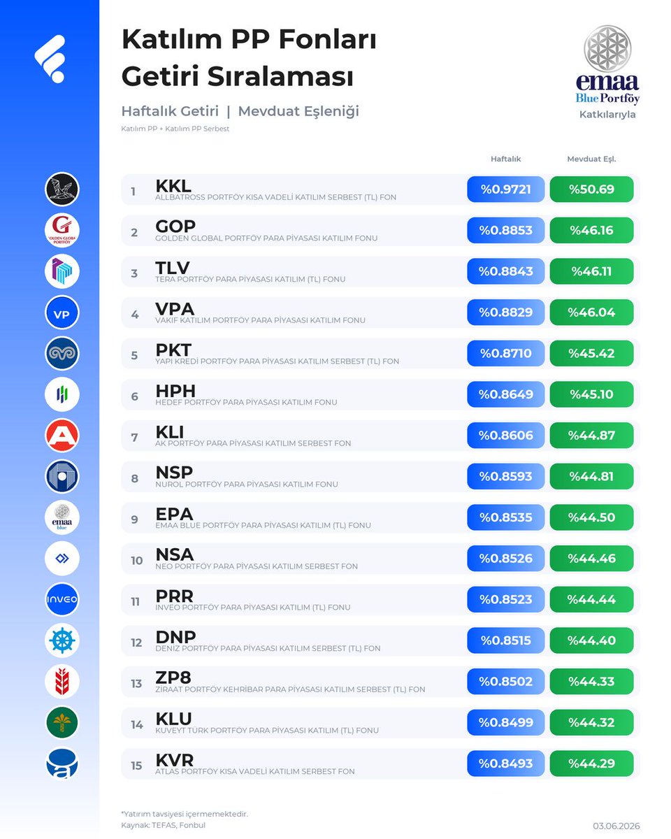 FonTurkey's tweet photo. Faiz tercih etmeyen yatırımcılar birikimlerini günlük nakde dönen ve katılım hesabı üzeri getiri sağlayan para piyasası katılım fonlarında değerlendiriyor. Peki bu fonlar ne kadar getiri sağlıyor? 

Katılım para piyasası fonlarında günlük getirileri ve mevduat eşleniğini Emaa Blue Portföy 
@emaablueportfoy katkılarıyla paylaştım.

Tabloda dikkat çeken nokta:
Katılım PP ve Katılım Serbest fonlarda mevduat/kar payı eşleniği %38-44 bandında.

Katılım fonlarında ppf dışı alternatifleri de değerlendirmek önemli 
@emaablueportfoy fonlarına bakabilirsiniz. 

🚧EPI – Emaa Blue Portföy İnşaat Sektörü Katılım Fonu
Şehirleşme durmuyor, altyapı ihtiyacı büyüyor, konut talebi güçlü seyrediyor. İnşaat ve gayrimenkulün bu kalıcı potansiyeline katılım esasıyla yatırım yapmak isteyenler için orta-uzun vadeli, sektör odaklı bir fon.

#işbirliği