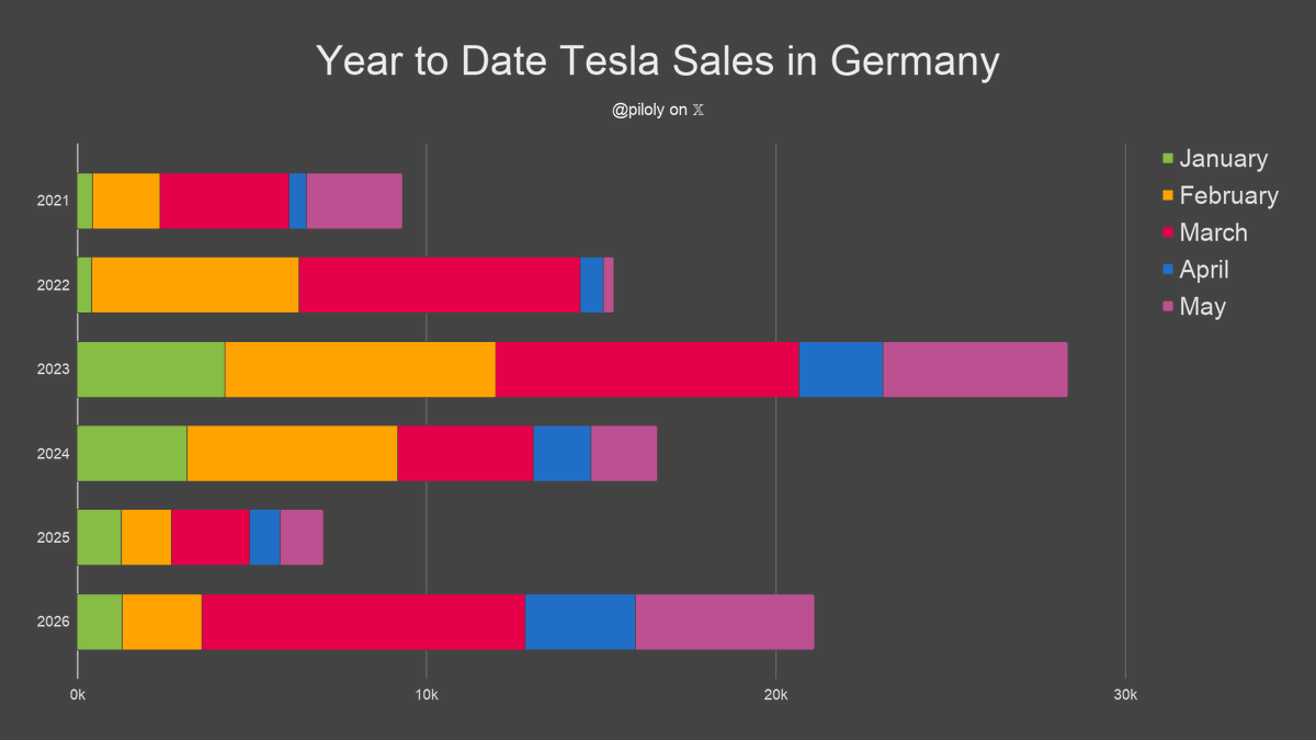piloly's tweet photo. Germany reported 5,111 Tesla sales and 2.1% market share in May. BEV penetration is 25% and Tesla has 8.5% of this segment. 🇩🇪

• Market share is 31 basis points or 17% above the 3-month trailing average of 1.8%
• +322% vs. May last year and +125% compared to February the second month of the previous quarter
• Second best May ever
• Highest quarter after two months since 24Q1 (9 quarters)
• Last three months +212.2% vs. December - February
• Year-to-date +200% over same period last year
• Year-to-date is 109% or 13.1/12 of last year's total