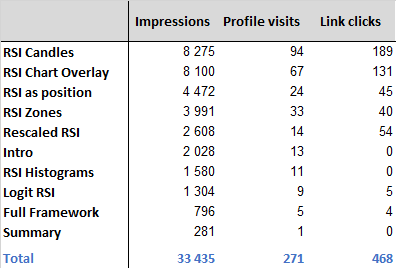 AdaptiveRSI's tweet photo. Small AdaptiveRSI profile update 📊

Before this last thread cycle:
69 followers.

After 10 threads:
→ 212 followers
→ 33,435 impressions
→ 271 profile visits
→ 468 link clicks

All from explaining RSI differently.

Not with hype.
Not with signals.
Not with “buy/sell” tricks.

Just one clear idea:

RSI becomes much more useful when it is treated as market structure, not just a line in the lower panel.

#RSI #AdaptiveRSI