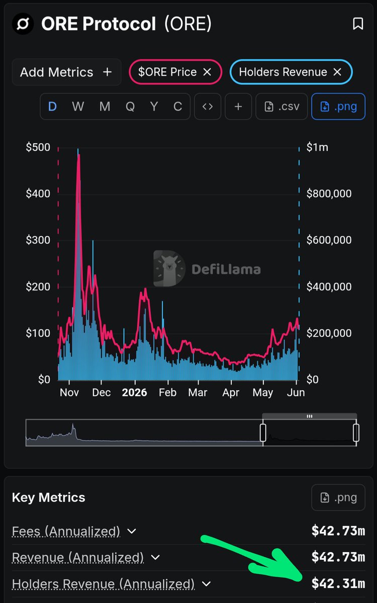 RnaCrypto's tweet photo. In the end only value projects delivering to holders since day 1 will last. Everything else is extraction. Study @OREsupply https://t.co/WzabjuIXNR