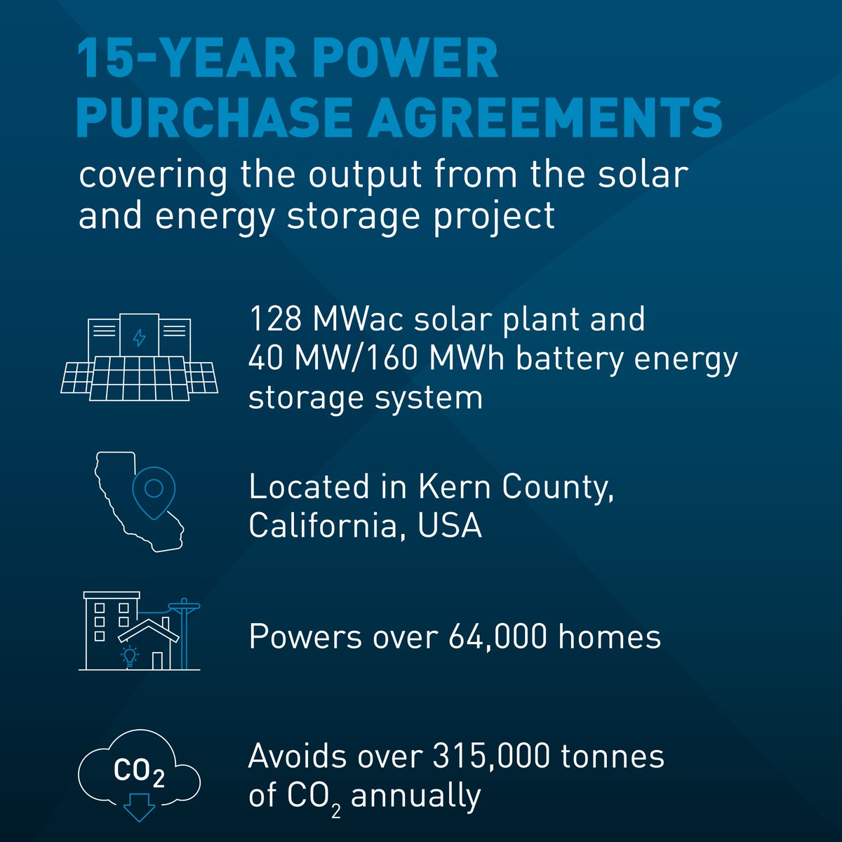 Masdar's tweet photo. We are pleased to announce that Masdar and EDF power solutions North America have entered into 15-year power purchase agreements covering the output from the Big Beau Solar+Storage Project.
 
Located in Kern County, California, the 128 MWac solar plant and 40 MW/160 MWh BESS project powers over 64,000 homes.

Read more: https://t.co/eQpXoXkSab
 
#Masdar #ThePowerOfNext