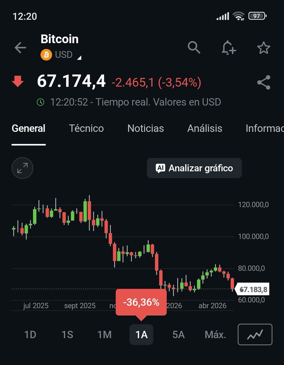 divideando's tweet photo. Hace tiempo que no se ven ojos rojos de Bitcoiners, es algo se sufre en silencio, como las hemorroides, pero cuando suba bien que nos enteraremos 😅, se llama sesgo del superviviente. https://t.co/bUvaaVacOF