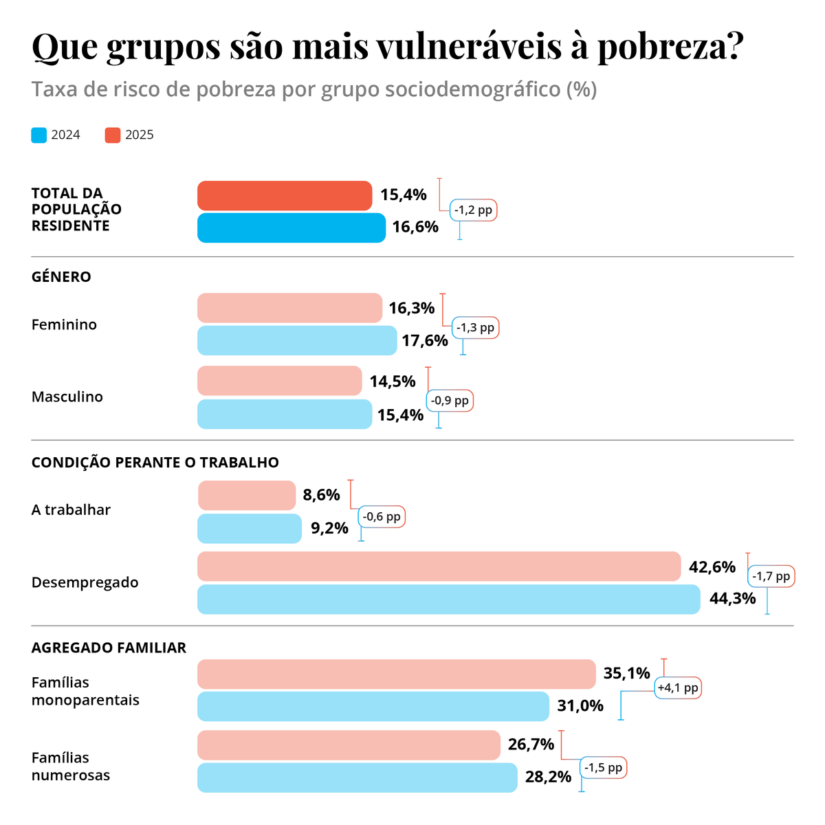 NovaSBE's tweet photo. In 2025, the at-risk-of-poverty rate in Portugal fell to 15,4% (1,66 million people). 

The "Portugal, Social Balance", in partnership with @FundlaCaixa and @banco_bpi, has a new website! 

Explore the data on poverty here: https://t.co/NTFU7ElV8h https://t.co/jitekou4t8
