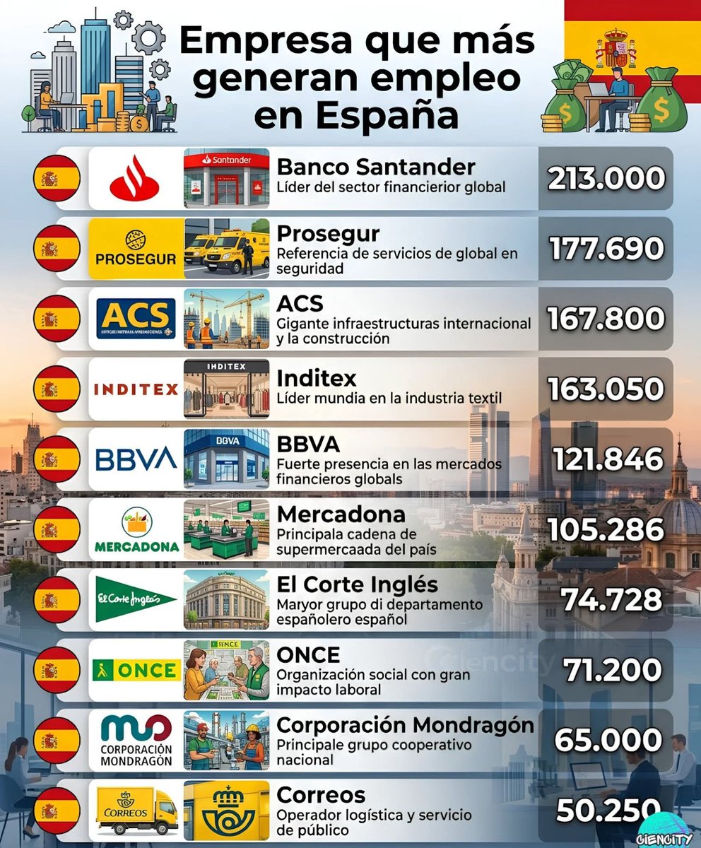 AtlanticoDulce's tweet photo. Empresas que más generan empleo en España.

Fuente: Universidad de la Rioja. El Debate. Economía 3. https://t.co/1FPlNtuqQ2