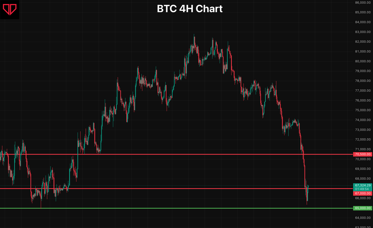 BullsBytes's tweet photo. $BTC has now reached the major HTF demand zone that I've been discussing over the last few days.

Price tagged the 65K region during the Asian session and has started reacting from the area.

I'm still not in a trade.

For now, the focus shifts from continuation to reaction.

The next question is whether bulls can start building structure from this zone, or whether this turns into nothing more than a temporary relief bounce.

For now, I'm still watching and waiting.

$100K Challenge | Day 3