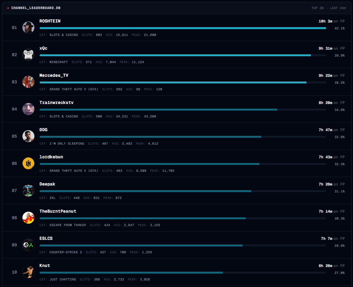 crashoverride's tweet photo. Kick's recent changes have done the OPPOSITE to combat botting.

In fact, it's only making discoverability WORSE for smaller creators.

> Removed the ability to sort from low-to-high
> Streamers can bot absurd numbers then hide viewers
> Frontpage algorithm is non-existant, see👇 https://t.co/KkK4NadmJd