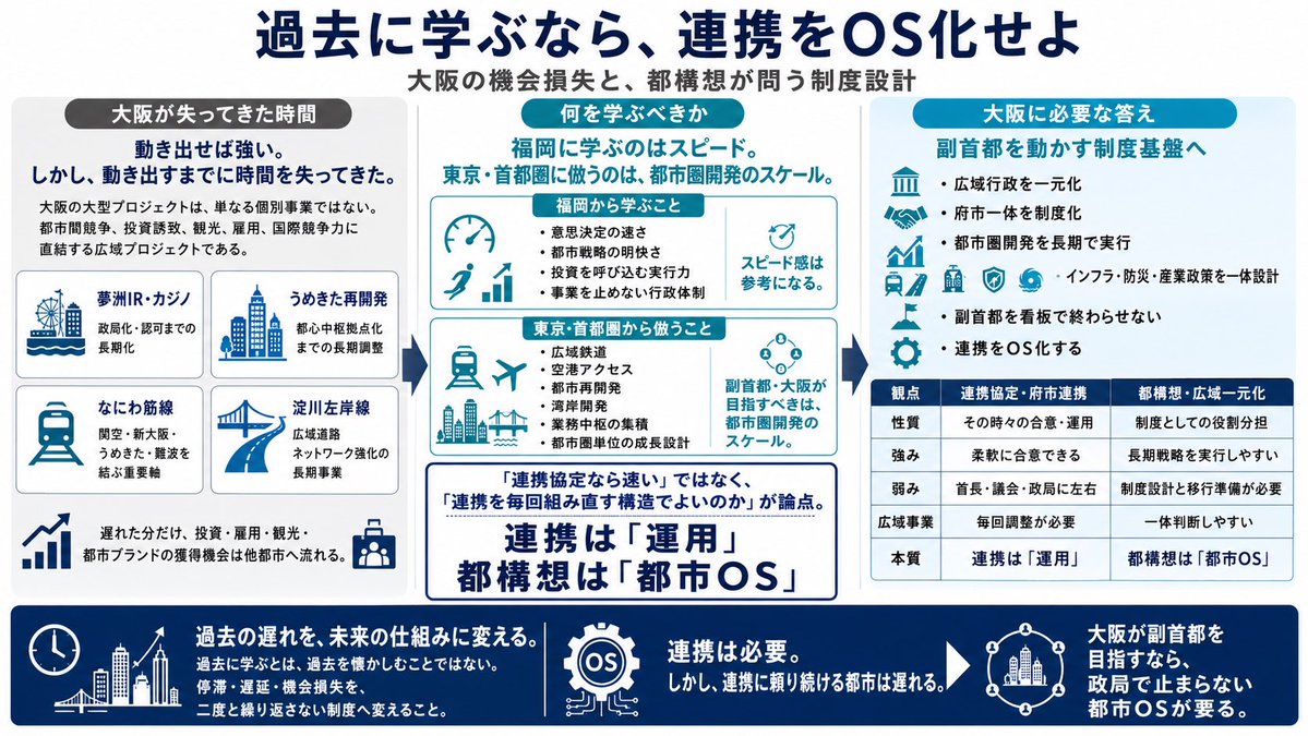 AYASTKA's tweet photo. 「福岡にスピードで負ける」と言うなら、まず大阪が過去に何で時間を失ってきたのかを見るべきです。

夢洲IR、うめきた、なにわ筋線、淀川左岸線。
大阪の大型プロジェクトは、動き出せば強い。
しかし、動き出すまでに府市調整・政局・個別合意で多くの時間を失ってきた。

福岡に学ぶべきは、意思決定の速さ。
そして大阪が副首都を目指すなら、本当に倣うべきは東京・首都圏の都市圏開発のスケール。

連携は必要。
でも、毎回連携を組み直す都市は遅れる。

府市一体を「関係」から「仕組み」へ。
過去の機会損失を、未来の制度設計へ。
大阪には、政局で止まらない都市OSが要る。
#大阪都構想 
#副首都構想