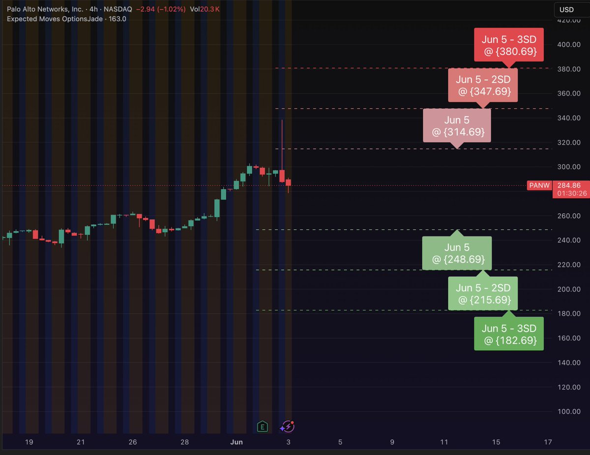 OptionsJade's tweet photo. $GTLB post earnings touched upper expected move for this week ( 1st deviation )

$PANW reached almost 2 standard deviation 

both faded before market opened

 #expectedMoves #options #earnings https://t.co/jkVuIjpJZk