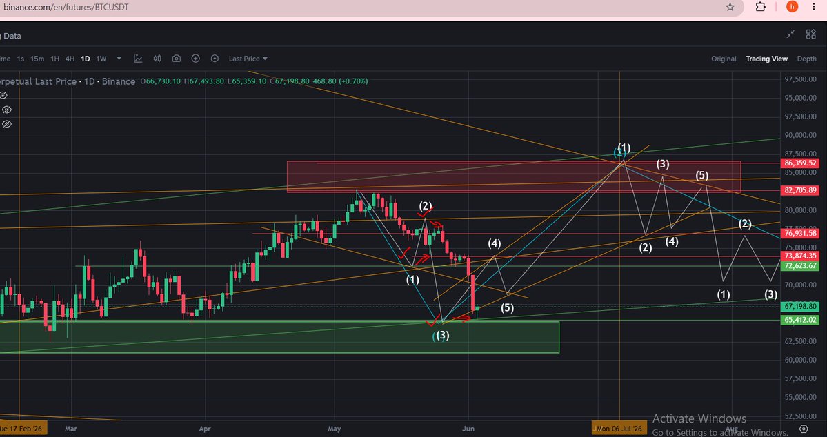 hashim11289's tweet photo. #Btc level-1,2,3 completed https://t.co/R3ear86XJ8