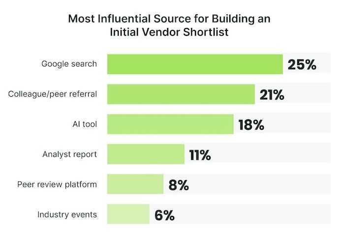 SwordandScript's tweet photo. Most influential sources of info B2B buyers use: 1) old-fashioned Google, 2) word of mouth 3) AI

https://t.co/vHPq1OXinn 

via @ayaznanji &amp; @marketingprofs https://t.co/4OIcsvgG8T