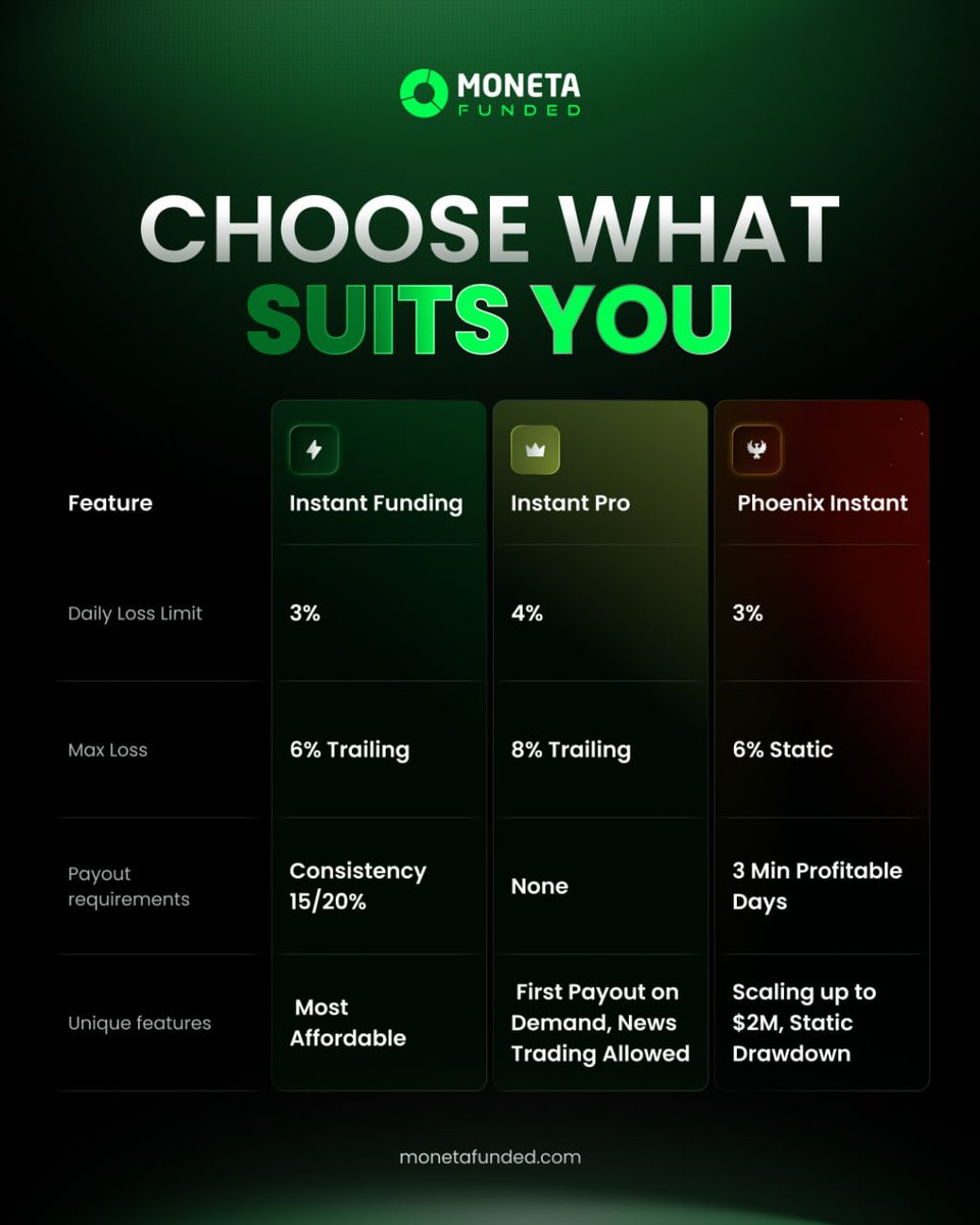 MonetaFunded's tweet photo. Pick your fighter: 
Instant Funding, Instant Pro, or Phoenix Instant ⚡

Which one fits your trading vibe? 💚