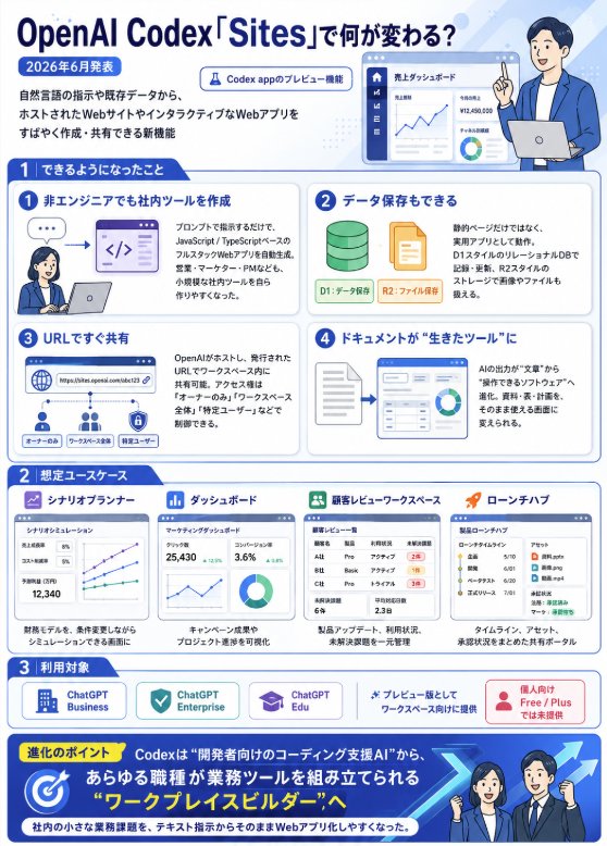 RAXUS_AI's tweet photo. OpenAIのCodex新機能「Sites」は、業務内容やアイデアからWebサイト・アプリを作成し、チームにURLで共有できる機能。

エンジニアに依頼するほどではないけど欲しかったものが作れるので、社内の「ちょっとした不便」を解消する武器になりそうです。 https://t.co/V4IX7tsVud