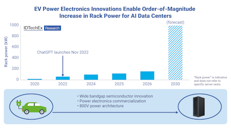 onairesearch's tweet photo. How 800V EV Innovations are Redefining AI Data Centers https://t.co/2zQbZzSTKg https://t.co/sbdlT2zdXA