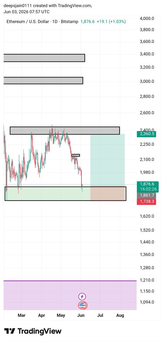 Lit__trader's tweet photo. Spot buy eth

Entry - cmp (1900-1800)

Sl:1700

Tp1- 2000

Tp2-2100

Tp3-2200

Tp4- 2300

Tp5-2400

#Bitcoin #Ethereum https://t.co/Xt0HBz5F6e