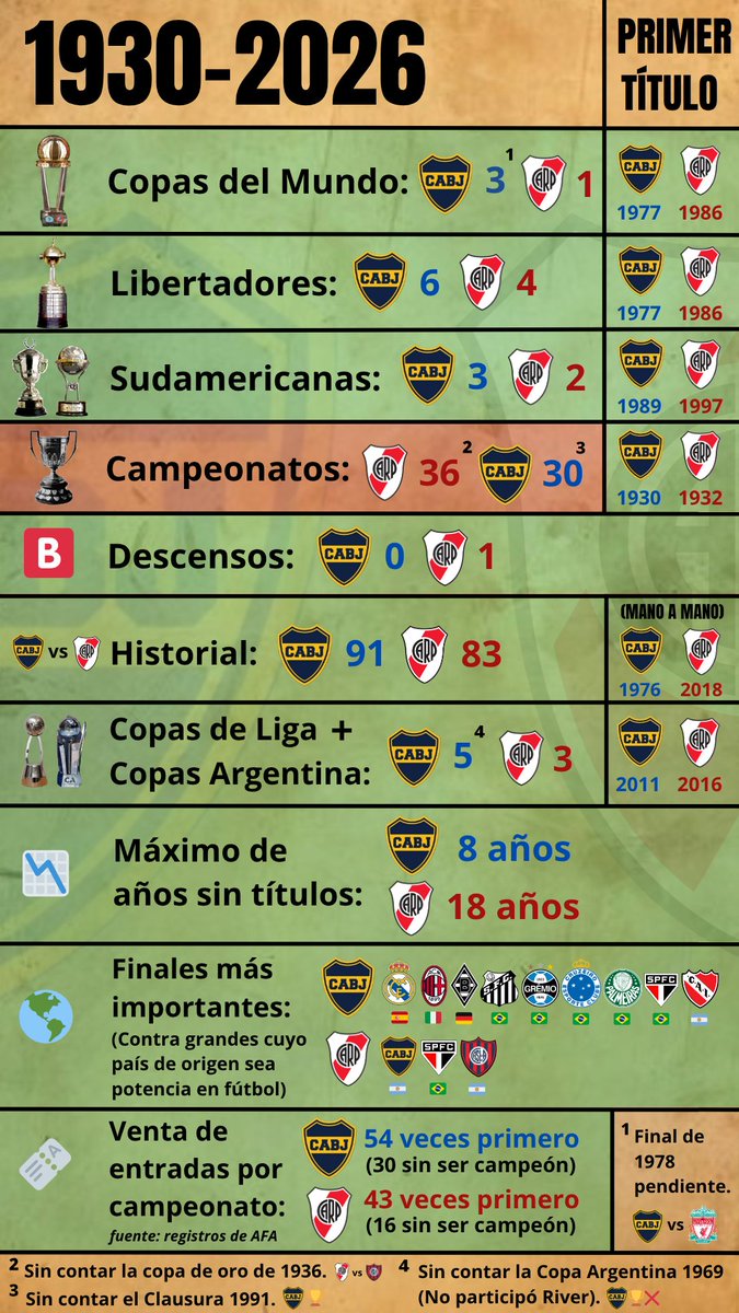 LoboDarrell10's tweet photo. @jomacarp96 @ktckrp De que veranito hablas si nunca en la historia tuviste mas Libertadores o Intercontinentales? Ya van 45 años (y contando) que tenemos mas de lo mas importante.
Encima todos los titulos los ganamos antes que ustedes, modita https://t.co/EbrEO0BSoB