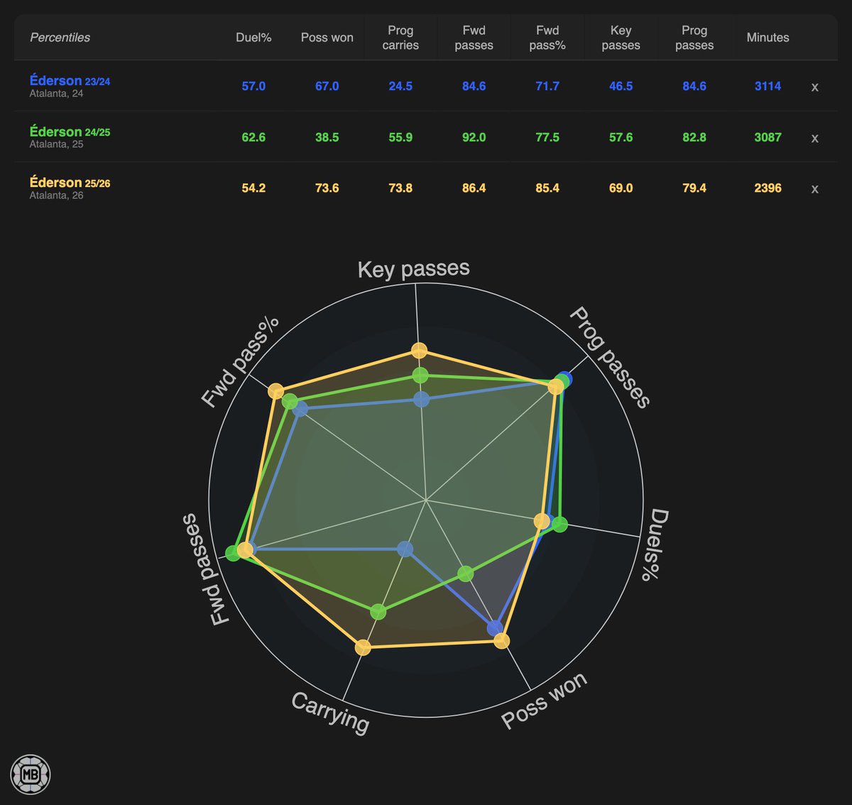 RightChoice___'s tweet photo. I think Ineos and Michael Carrick isn’t building a midfield, they’re building a system.
It’s evident from the players they’re targeting .

Ederson sits at the core of this rebuild, not because United need a destroyer, but because they need an engine. 

His pressing intensity, ball-winning, and relentless box-to-box movement give the midfield a physical backbone that’s been missing in our midfield.

But Ederson alone doesn’t complete the picture.

Around him, Bruno Fernandes provides the creative chaos and  goal threat that makes him undroppable. 

Kobbie Mainoo gives you composure, technical security, and the progressive carrying.

That’s your foundation. Three completely different profiles sharing one midfield.

The additions being targeted after Ederson follow the same logic. Mateus Fernandes offers the defensive tenacity and technical security to act as the glue. 

Alex Scott brings press-resistance and clean build-up play for the phases where you need calm on the ball. 

Carlos Baleba adds raw athleticism and dueling ability for when the game demands aggression.

None of these are overlapping signings. Each one fills a specific gap in a system built on rotation rather than rigid roles.

The goal is a midfield where the personnel shifts but the structure holds. One drops, one carries, one presses. The roles rotate based on the phase of play, not the position on the teamsheet.

That’s the PSG model Carrick  appears to be building toward. Positional fluidity over predictability. It suits the Premier League intensity and it suits the profiles United are targeting.

It’s not the flashiest rebuild. But it might be the smartest one we’ve.

I genuinely hope it turns out well for us.
