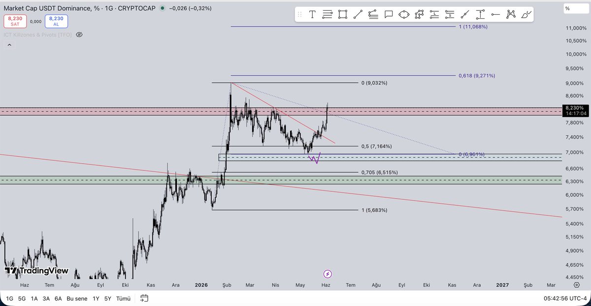 _TraderKaya's tweet photo. #Kripto için sırat köprüsü. #BTC içinde uyarmıştım. Bu grafiklerde takipçisine mal aldıranların yatacak yeri yok. İzleyelim neler olacağını. Belkide bu zamana kadar olanlar fragmandı :) 

#Crypto #USDT #BTC https://t.co/Zr2scAZME5