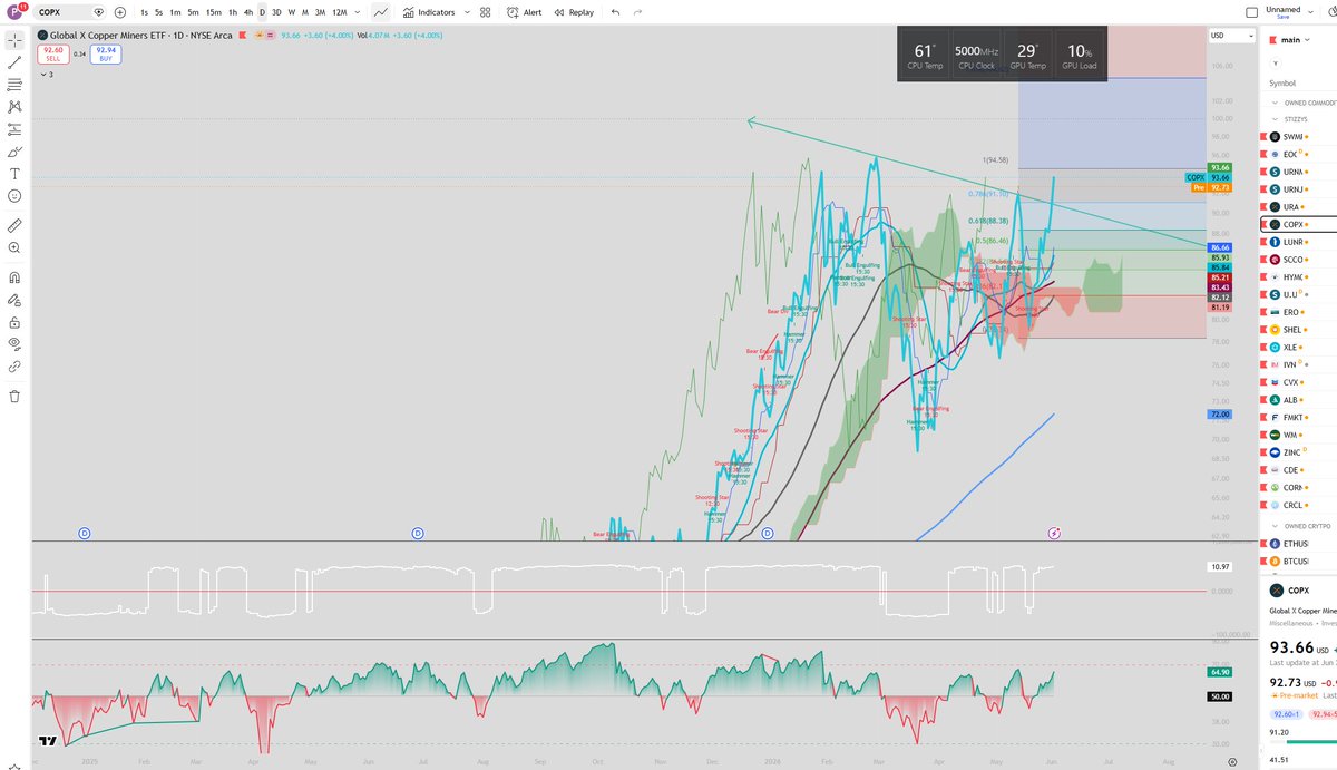 Proverb777's tweet photo. COPX global copper miners ETF is breaking out on the daily🫡 https://t.co/JzQbyCQdWx