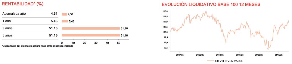 InverValueFund's tweet photo. Nuevos máximos anuales para #InverValue
+51,1% en 2 años y 8 meses, peso medio RV 73%

Sin embargo, aprox. el 10% de los partícipes han vendido con las caídas de febrero y marzo. El clásico entrar con subidas y salir con caídas a los pocos meses

Por mi parte, solo puedo repetir una y otra vez la vocación de largo plazo de la inversión y recordar el periodo mínimo de inversión recomendado de 3 años