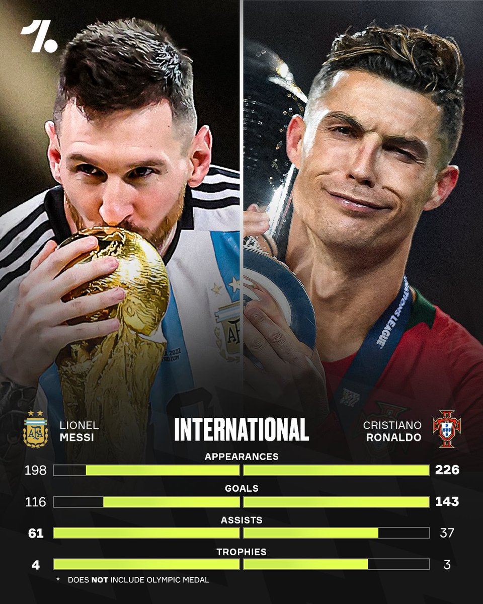 OneFootball's tweet photo. There's very little separating Lionel Messi and Cristiano Ronaldo on the international stage 😳📊

It's hard to believe the 2026 World Cup will likely be the last for both players 😭 https://t.co/hN2czIbbpd