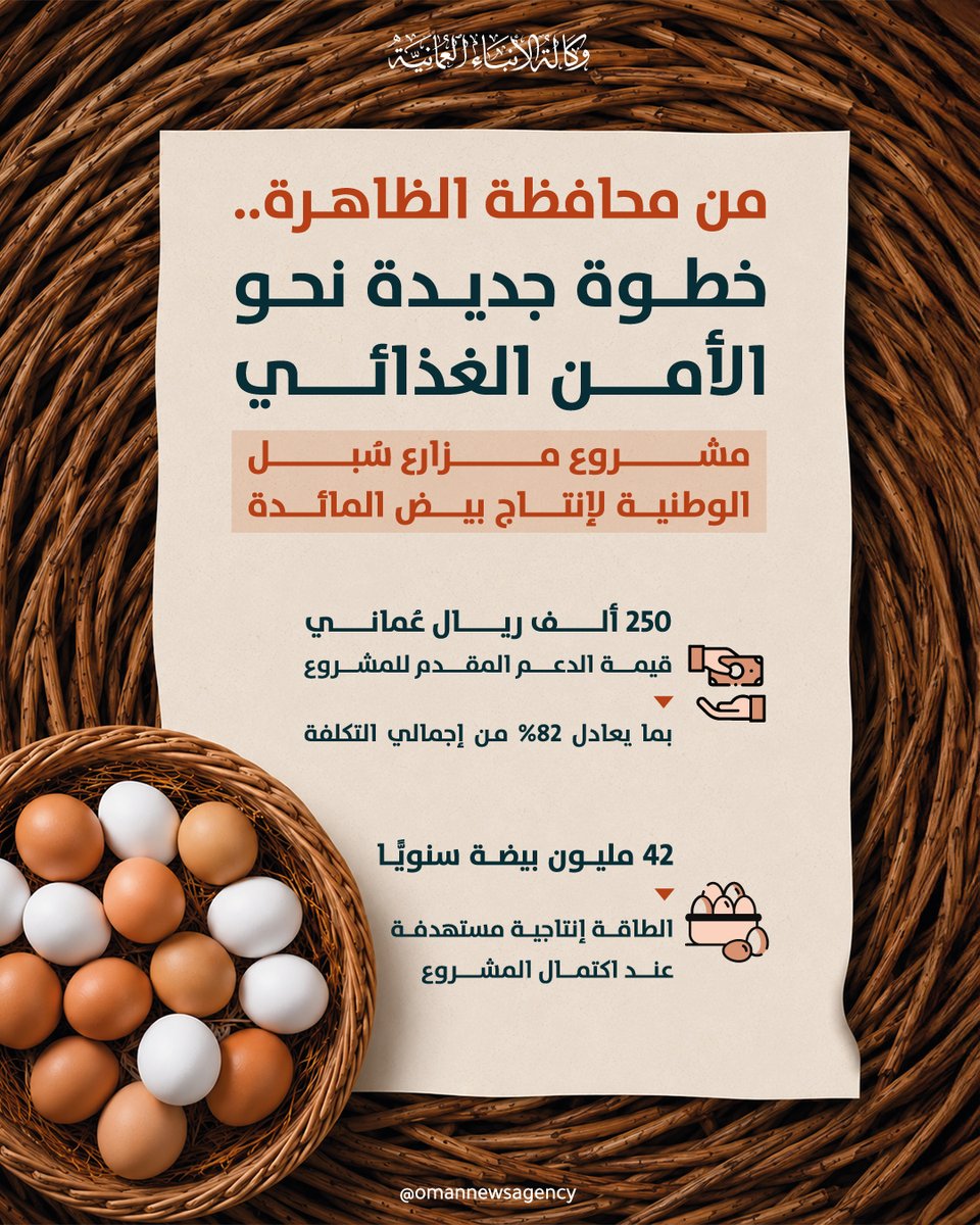 OmanNewsAgency's tweet photo. تجسيداً لجهود سلطنة عُمان في تعزيز منظومة الأمن الغذائي وتحقيق التنمية المستدامة، يبرز مشروع "مزارع سبل الوطنية لإنتاج بيض المائدة" في ولاية #عبري كأحد الروافد الاستثمارية الواعدة بمحافظة #الظاهرة.

https://t.co/91oTwxOtkZ

#العُمانية
#نشرة_المحافظات https://t.co/iDfpbuT88d