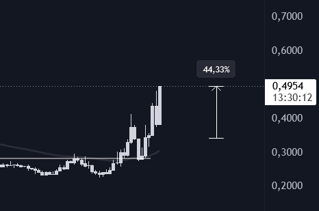 CryptoFacundo's tweet photo. +44% SPOT $WLD 👌

Tomo ganancias parciales ahora, stop a precio de entrada: sin riesgos. Excelente movimiento. https://t.co/Y9Lzxcq11p