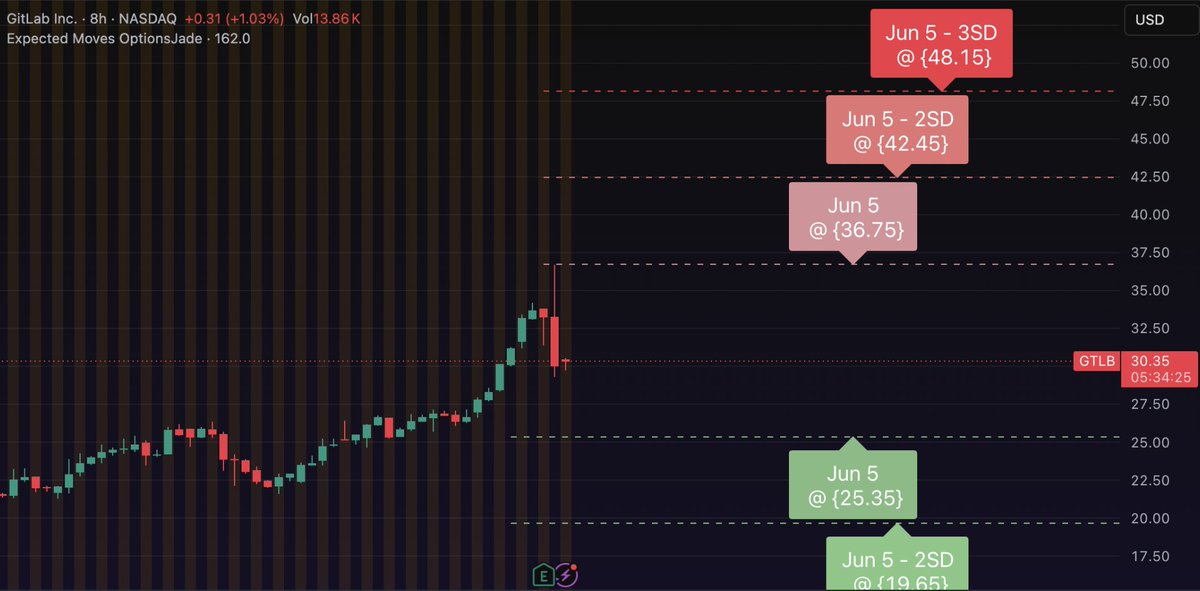 OptionsJade's tweet photo. $GTLB post earnings touched upper expected move for this week ( 1st deviation )

$PANW reached almost 2 standard deviation 

both faded before market opened

 #expectedMoves #options #earnings https://t.co/jkVuIjpJZk