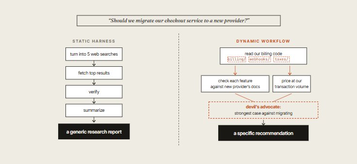 Static vs Dynamic Workflow comparison