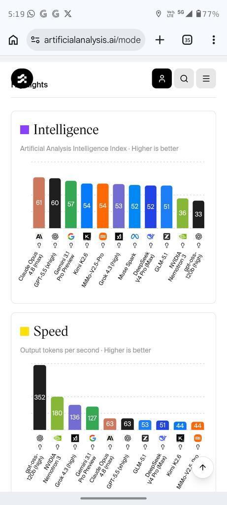 F2aldi's tweet photo. Aku coba luruskan bbrpa yaa..

1. Claude, openAI, xAI dan Gemini smua fokus di safety. Enggak ada model US yg bsa dibilang, enggak karena ini policy dari US itu sendiri. Bisa check safety openai, google, dan xAI. 

2.  Data dibuat enggak training itu default cman enterprise. Consumer bsa opt in dan opt out. Cman seingetku by default digunakan buat training. Check privacy policy

3. Buat rilis Opus, sbenrnya Model2 a Google, OpenAI itu juga bisa dibilang Enterprise juga. Misal GPT 5.5, Gemini 3.1 Pro buat enterprise dan kecepatan rilisnya sbenrnya bergantian sih. 
Sulit buat bsa dibilang 3 Big Model ini ada 1 yg menang krn masing2 pnya pro and cons.

Contoh Gpt 5.5 unggul dri Opus 4.7, cman opus 4.8( baru keluar), unggul dri GPT 5.5 dan mreka saling menyalip

Hard to say Claude menang.