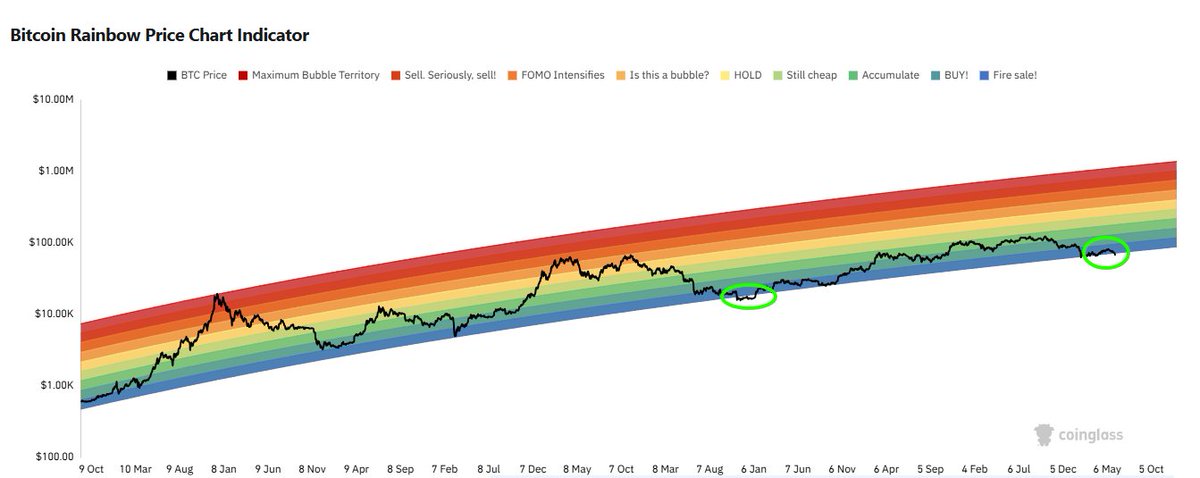 CryptoGerla's tweet photo. $BTC is retesting the exact same rainbow floor that marked the generational bottom last cycle 🚀 https://t.co/Am7aoIYwIa